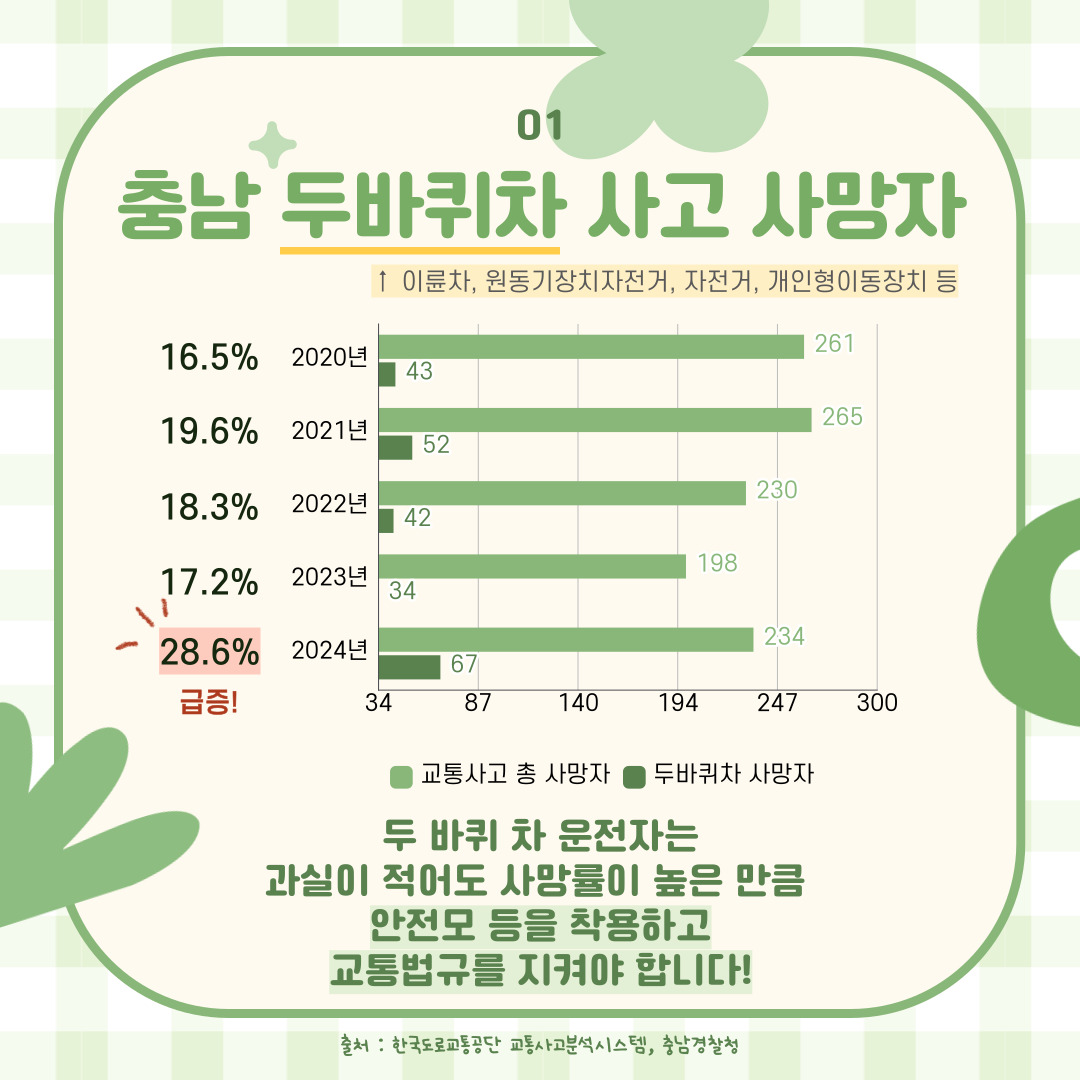 개인형 이동장치(PM)관련 카드뉴스(청년서포터즈 홍보단장 제작) 관련사진 2