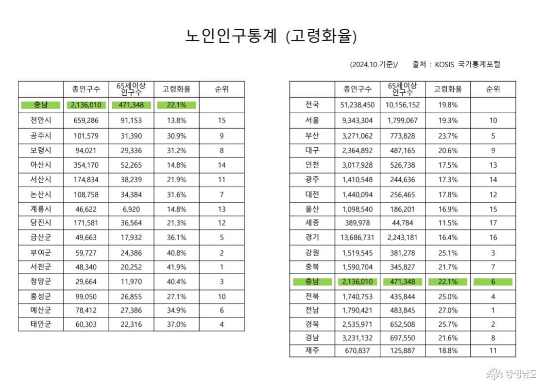 어르신이 행복한 충남 노인복지정책 기초연금제도와 노인일자리