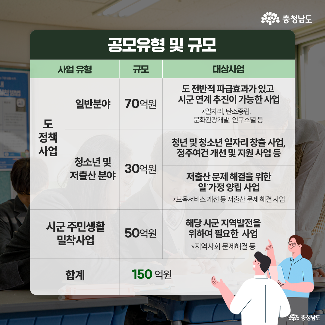 공모유형 및 예산 규모를 한눈에 볼 수 있도록 정리한 표 형식의 이미지다. 일반 분야(70억 원), 청소년 및 저출산 분야(30억 원), 시군 주민생활 밀착사업(50억 원) 등으로 총 150억 원 규모의 사업임을 강조하고 있다. 배경에는 회의하는 모습이 흐릿하게 보인다.