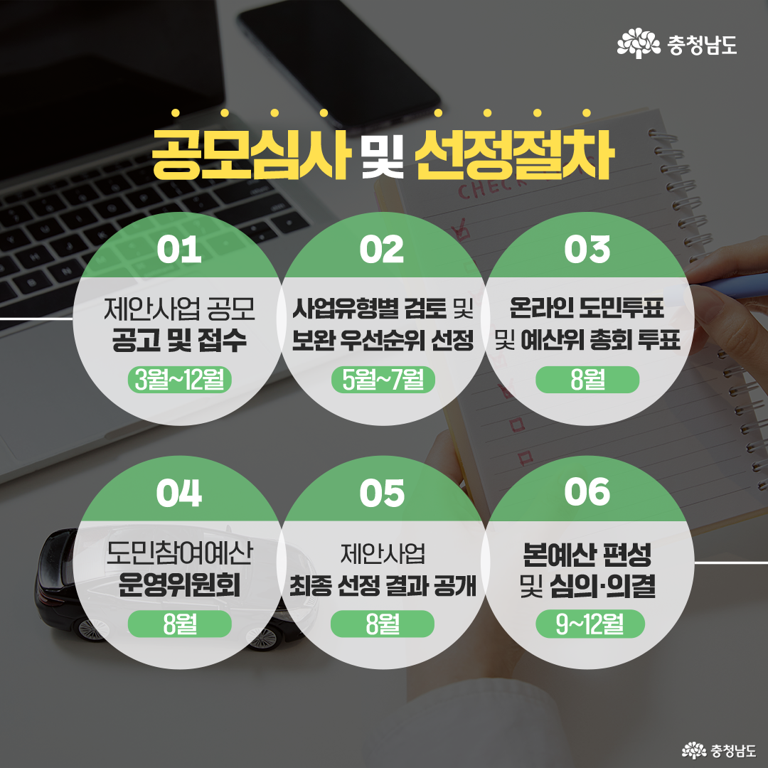 공모 심사 및 선정 절차를 단계별로 나열한 인포그래픽 형식의 이미지다. 3월부터 12월까지 진행되는 과정으로, 접수, 검토, 도민 투표, 운영위원회 심사, 최종 선정, 예산 편성 등의 단계를 포함한다. 배경에는 노트에 메모하는 손과 노트북이 놓여 있다.