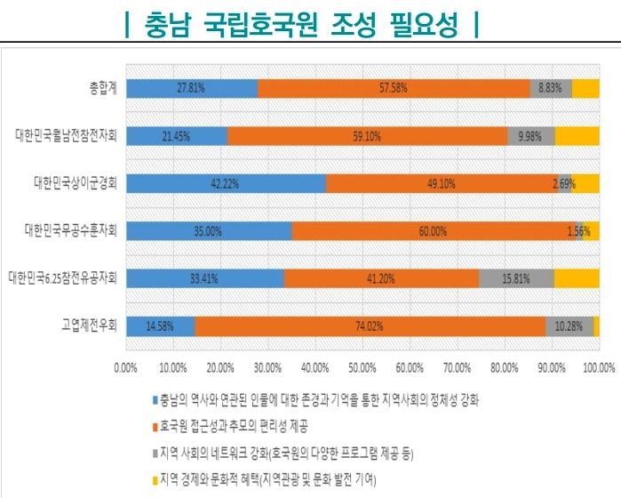 충남연구원, ‘충남 국립호국원 건립 타당’ 재차 강조