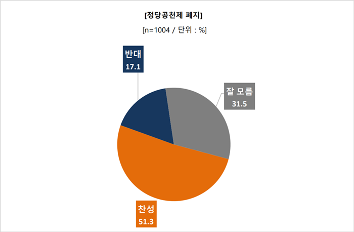 충남 유권자 51.3%, ‘기초의원 정당공천제 폐지’ 찬성