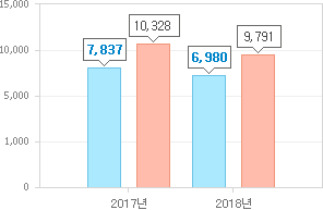 2014년 결산 : 8,631, 평균 : 11,382 / 2013년 결산 : 8,964, 평균 : 11,796
