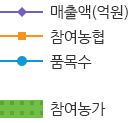 광역브랜드 「충남오감」 550억 매출 달성 그래프