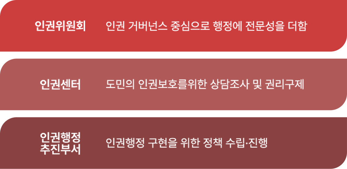 인권위원회에서는 인권 거버넌스 중심으로 행정에 전문성을 더함. 인권센터에서는 도민의 인권보호를 위해 교육·상담·조사구제를 함. 인권행정 추진부서에서는 인권행정 구현을 위한 정책 수립·집행을 함.