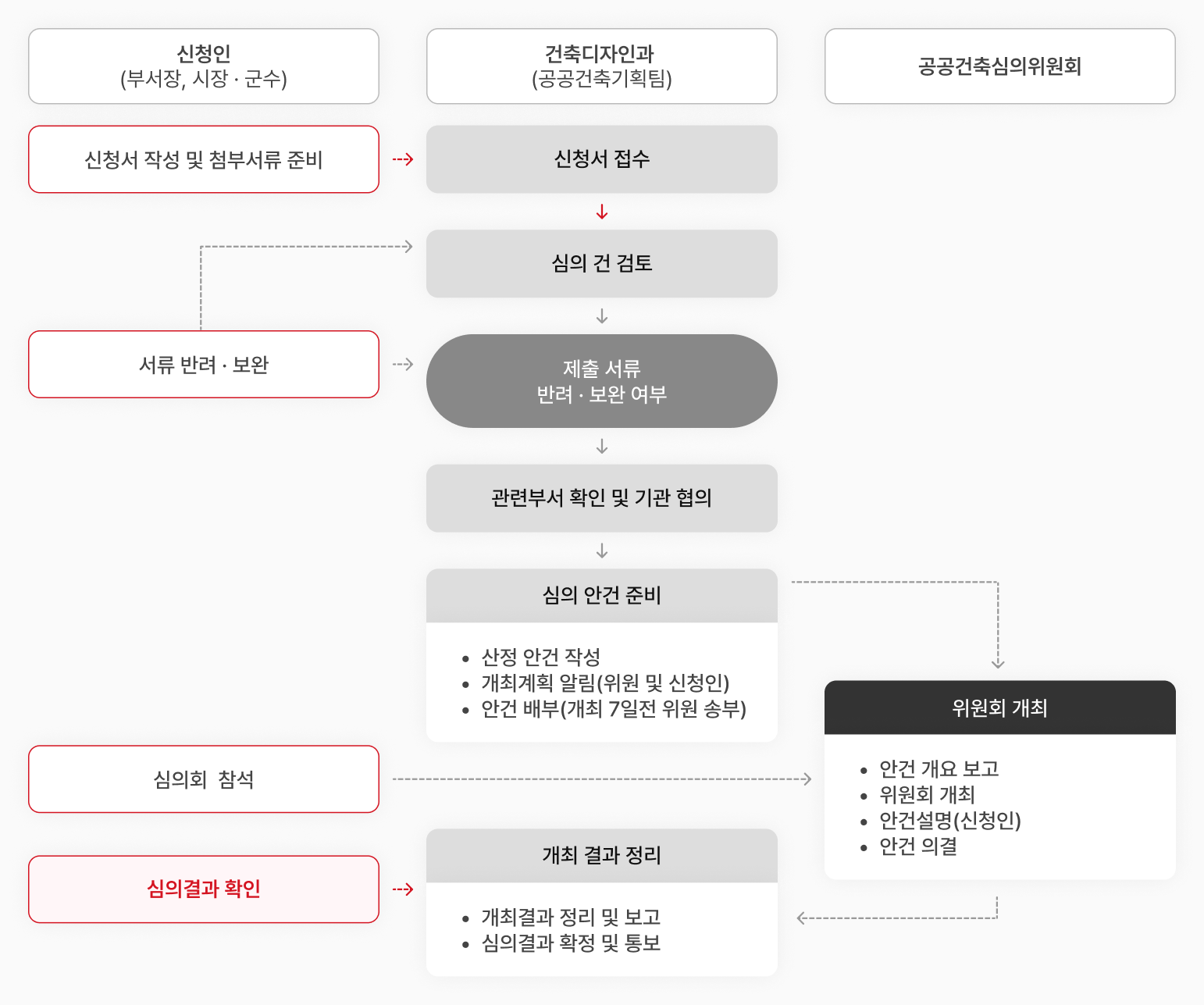 신청인(부서장,시장,군수), 건축도시과(공공건축팀), 공공건축심의위원에 따른 심의 절차. 신청서 작성 및 첨부서류 준비(신청인) → 신청서 접수(건축도시과) → 심의 건 검토(건축도시과) / 필요시 신청인 서류 반려·보완 → 제출 서류 반려·보완 여부(건축도시과) / 필요시 신청인 서류 반려·보완 → 관련부서 확인 및 기관 협의 → 심의 안건 준비: 산정 안건 작성, 개최계획 알림(위원 및 신청인), 안건 배부(개최 7일전 위원 송부) → 위원회 개최 : 안건 개요 보고, 위원회 개최, 안건설명(신청인), 안건 의결(공공건축심의위원회) / 신청인은 심의회 참석 → 개최 결과 정리 : 개최결과 정리 및 보고, 심의결과 확정 및 통보(건축도시과) / 신청인은 심의결과 확인