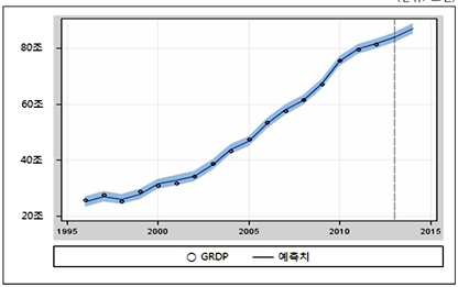충남 올해 GRDP 87조원 예상…전년대비 3.8% 성장