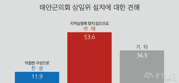 군의회 상임위 설치 관련 반대(53.6%)가 찬성(11.9%) 압도적 우위