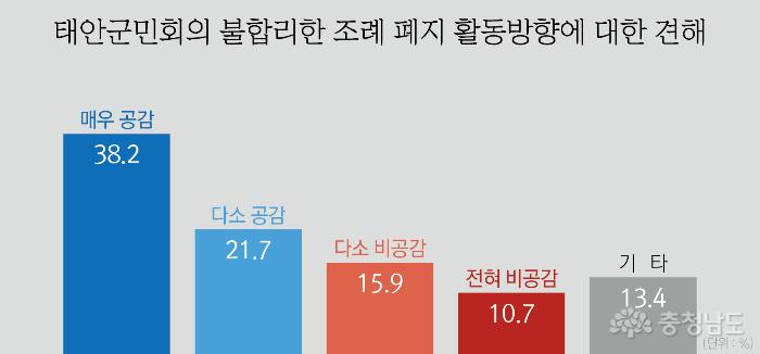 군의회 상임위 설치 관련 반대(53.6%)가 찬성(11.9%) 압도적 우위 사진