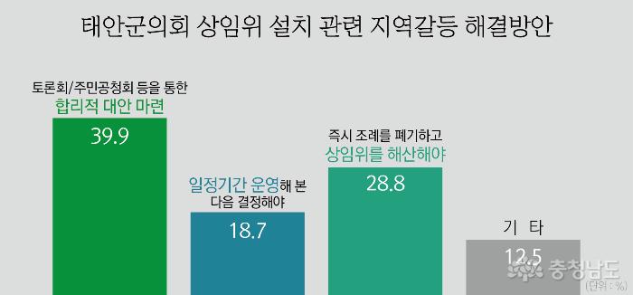 군의회 상임위 설치 관련 반대(53.6%)가 찬성(11.9%) 압도적 우위 사진