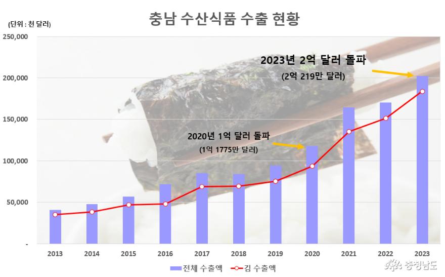 Chungnam's 'Seaweed' Takes Flight: Seafood Exports Surpass $200 Million